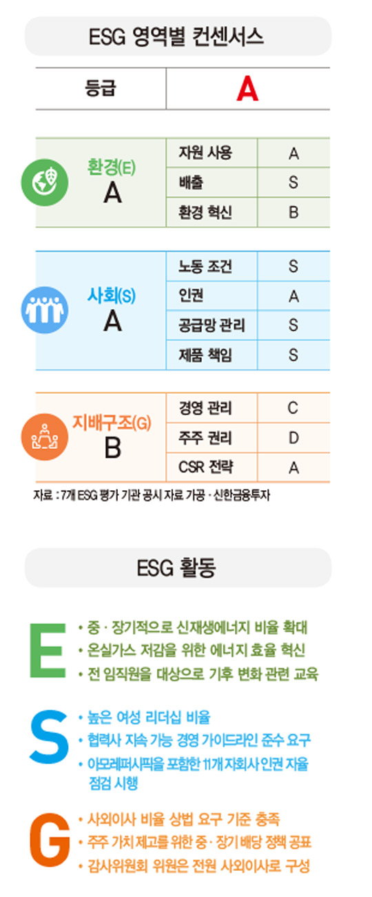 [ESG 분석]아모레퍼시픽, 기후 변화 중·장기 전략 추진…신재생에너지 비율 63% 증가