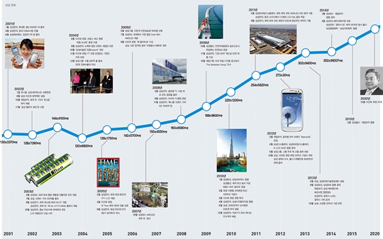 [연표]이건희 회장과 삼성그룹