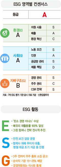 [ESG 분석]LG디스플레이, ‘탄소 경영 아너스’ 수상…협력사와 공동 연구·개발 등 ‘상생 경영’