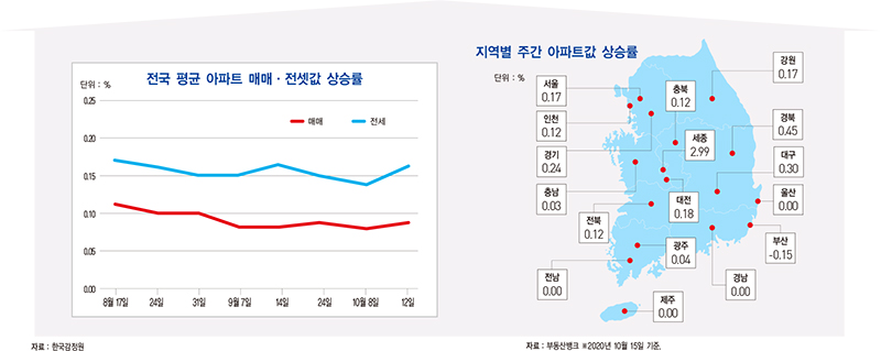 수도권 전셋값 62주 연속 상승