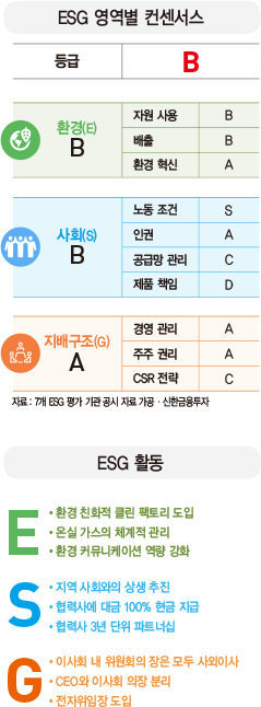 [ESG 분석]KT&G, 환경 경영 위한 ‘그린 팩토리’ 가동…지역 사회와 ‘상생 협력’