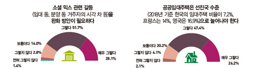 전국 73.4% &#34;공공임대주택 필요”...‘저소득층 이미지’·‘공급 부족’이 실패 원인