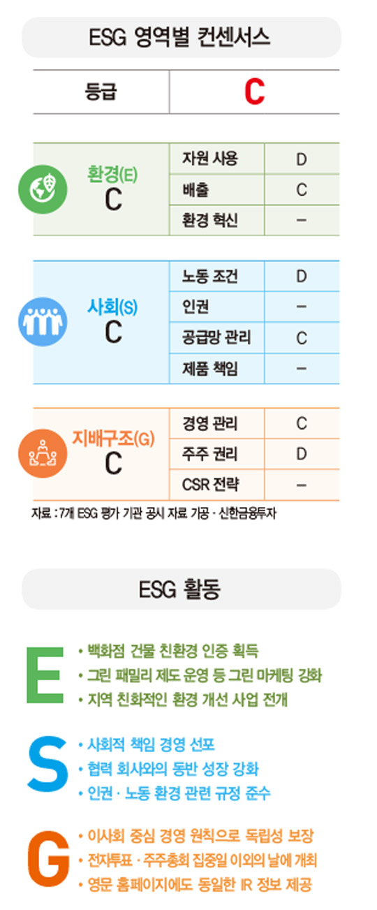 [ESG 분석]신세계, 쇼핑뿐만 아니라 환경까지 생각하는 백화점…‘그린 신세계’ 속도