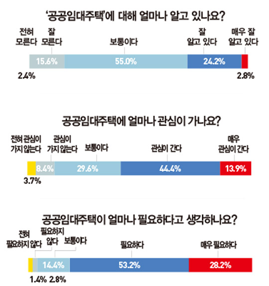 전국 73.4% &#34;공공임대주택 필요”...‘저소득층 이미지’·‘공급 부족’이 실패 원인