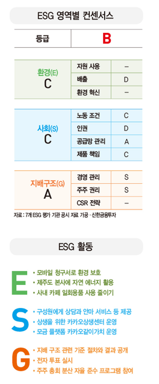 [ESG 분석]카카오, 종이 없는 카카오페이 모바일 청구서로 나무 4350그루 살렸다