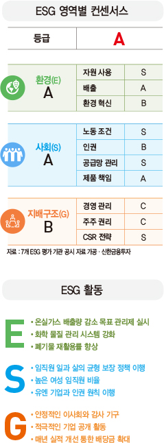 [ESG 분석]LG생활건강, 안정적 실적 상승으로 늘어나는 배당금…‘일과 삶의 균형’ 최우선