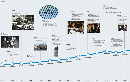 [연표]이건희 회장과 삼성그룹