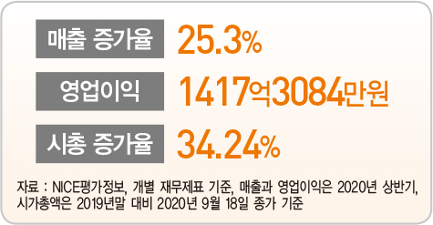 DB하이텍, 수요 늘어나는 시스템 반도체…전력·센서 등 특화 파운드리에 집중