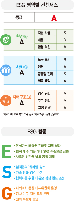 [ESG 분석]CJ제일제당, 자연에서 식탁으로 다시 자연으로…환경 선순환 체제 구축