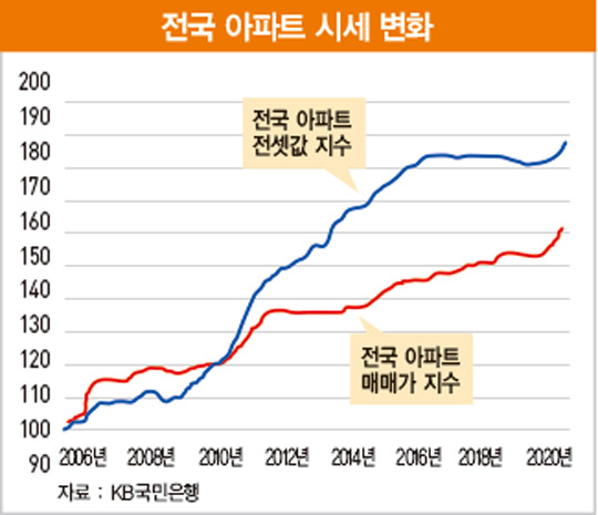 ‘전세난’ 부른 매매시장 안정 정책 [아기곰의 부동산 산책]