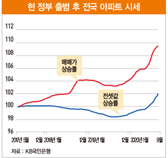 ‘전세난’ 부른 매매시장 안정 정책 [아기곰의 부동산 산책]