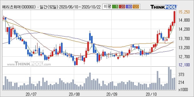 메리츠화재, 상승출발 후 현재 +5.15%... 기관 10.70만 주 순매수 중