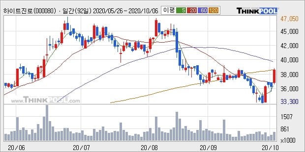 하이트진로, 전일대비 7.51% 상승... 이 시각 56만3790주 거래