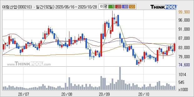 대림산업, 전일대비 5.04% 상승... 이평선 역배열 상황에서 반등 시도