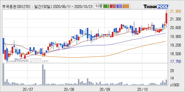 '부국증권' 52주 신고가 경신, 단기·중기 이평선 정배열로 상승세