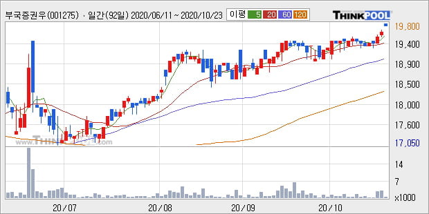 '부국증권우' 52주 신고가 경신, 단기·중기 이평선 정배열로 상승세