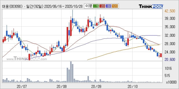 대웅, 전일대비 5.33% 상승... 이평선 역배열 상황에서 반등 시도