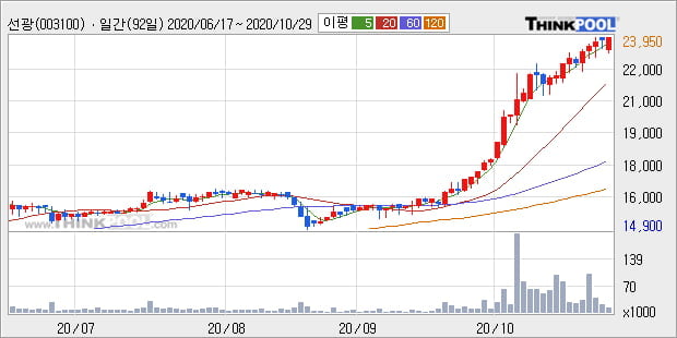 '선광' 52주 신고가 경신, 전일 종가 기준 PER 21.8배, PBR 0.4배, 업종대비 저PER