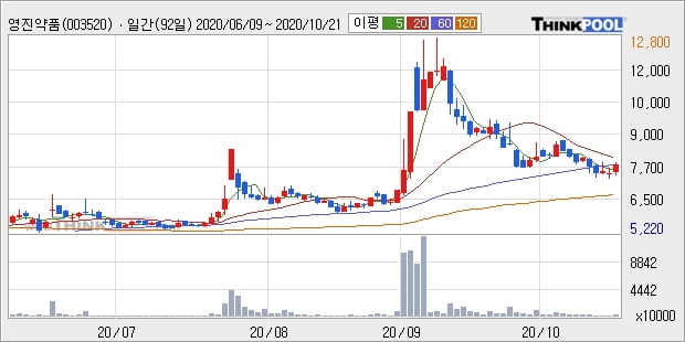 영진약품, 주가 반등 현재는 +5.72%... 외국인 -107,126주 순매도