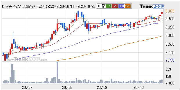 '대신증권2우B' 52주 신고가 경신, 단기·중기 이평선 정배열로 상승세
