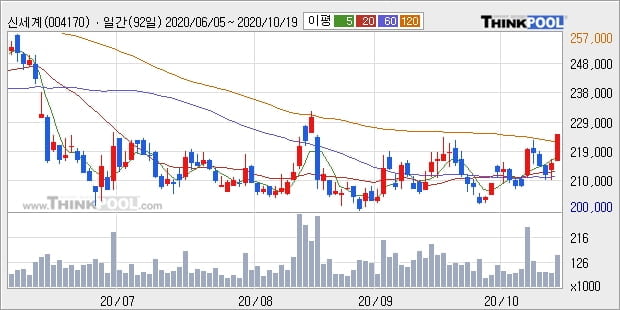 신세계, 상승흐름 전일대비 +5.12%... 외국인 17,924주 순매수