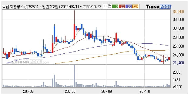 녹십자홀딩스, 장시작 후 꾸준히 올라 +7.42%... 이 시각 거래량 47만2153주