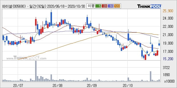 파미셀, 전일대비 -10.03% 장중 하락세... 이 시각 126만931주 거래