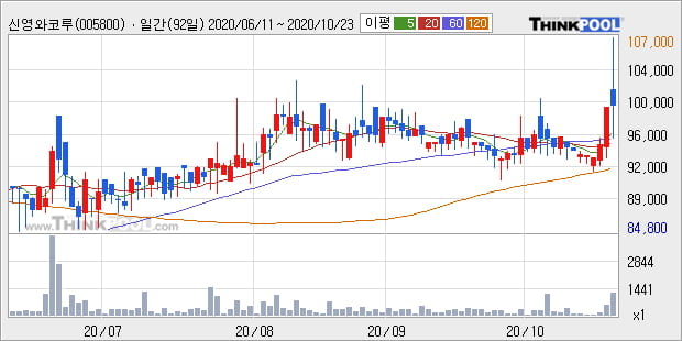 '신영와코루' 52주 신고가 경신, 전일 종가 기준 PER 14.9배, PBR 0.3배, 업종대비 저PER
