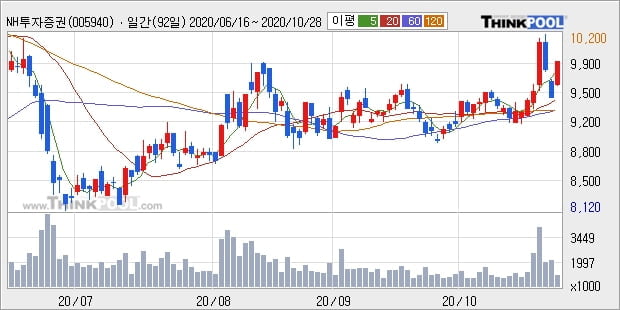 NH투자증권, 전일대비 5.04% 상승... 외국인 기관 동시 순매수 중
