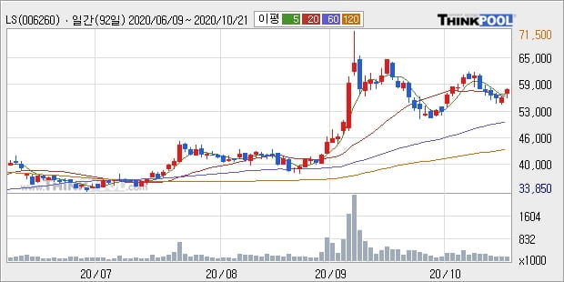 LS, 전일대비 5.02% 상승중... 외국인 -8,324주 순매도