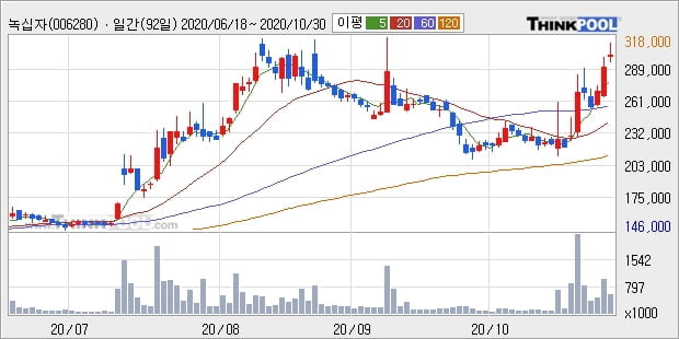 녹십자, 전일대비 5.04% 상승... 외국인 8,021주 순매수