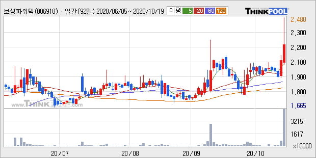 '보성파워텍' 52주 신고가 경신, 전일 종가 기준 PER 69.8배, PBR 1.2배, 업종대비 저PER