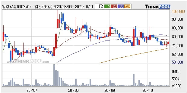 일양약품, 장시작 후 꾸준히 올라 +5.56%... 이 시각 34만9792주 거래