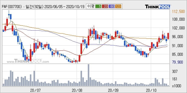 F&F, 전일대비 5.02% 상승중... 이 시각 1만7987주 거래