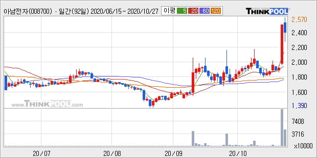 '아남전자' 52주 신고가 경신, 단기·중기 이평선 정배열로 상승세