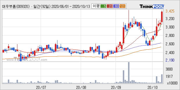 '대우부품' 52주 신고가 경신, 단기·중기 이평선 정배열로 상승세