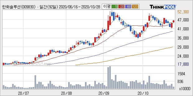 한화솔루션, 상승출발 후 현재 +5.09%... 최근 주가 상승흐름 유지