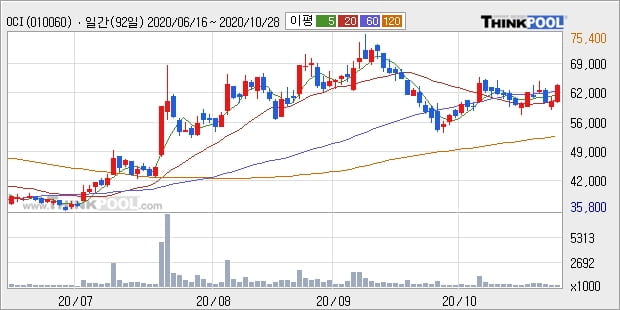 OCI, 전일대비 5.08% 상승... 이 시각 거래량 24만7020주