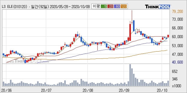 LS ELECTRIC, 전일대비 5.13% 상승... 외국인 -7,373주 순매도 중