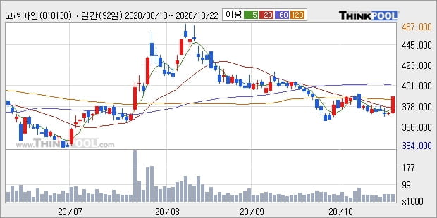 고려아연, 전일대비 5.13% 상승중... 이평선 역배열 상황에서 반등 시도