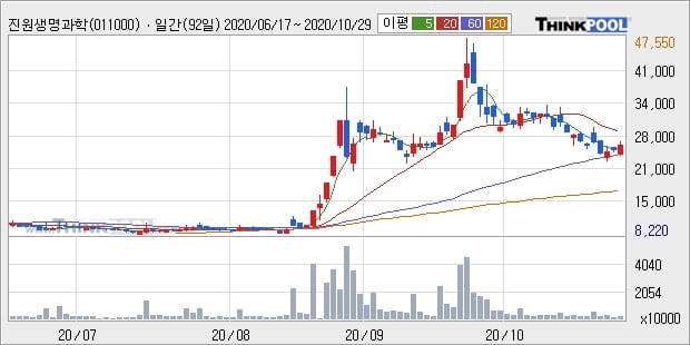 진원생명과학, 주가 반등 현재는 +5.39%... 외국인 41,087주 순매수