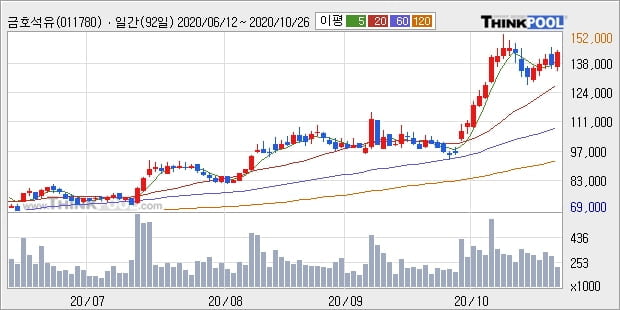 금호석유, 전일대비 +5.09% 장중 반등세... 최근 주가 상승흐름 유지