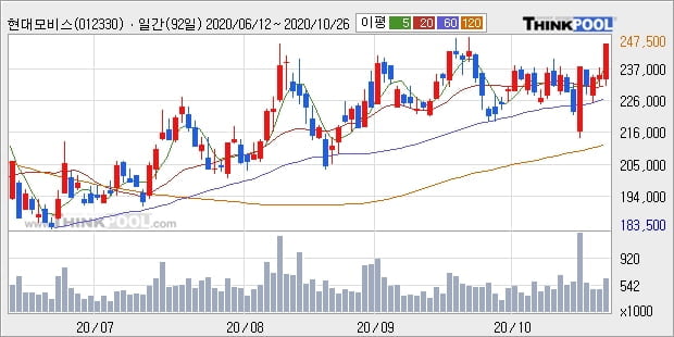 현대모비스, 전일대비 5.33% 올라... 외국인 기관 동시 순매수 중