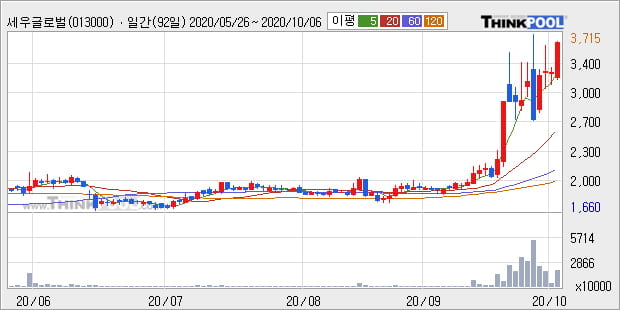 '세우글로벌' 52주 신고가 경신, 단기·중기 이평선 정배열로 상승세