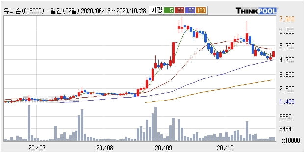 유니슨, 주가 하락 현재는 -10.02%... 이 시각 거래량 1125만9249주