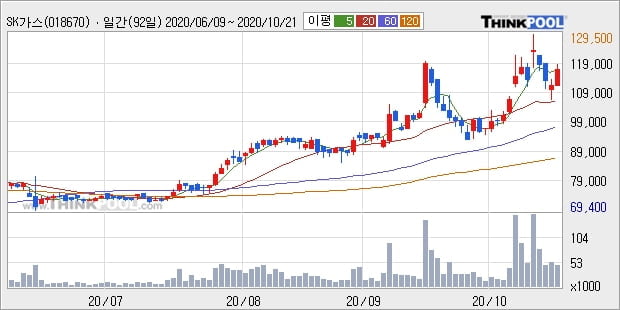 SK가스, 상승중 전일대비 +5.86%... 외국인 54주 순매수