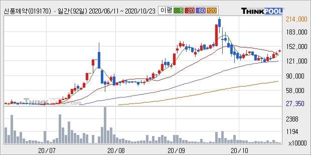 신풍제약, 상승출발 후 현재 +5.12%... 이 시각 95만1443주 거래