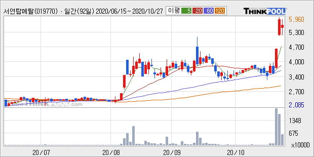 '서연탑메탈' 52주 신고가 경신, 전일 종가 기준 PER 242.7배, PBR 0.8배, 업종대비 저PER