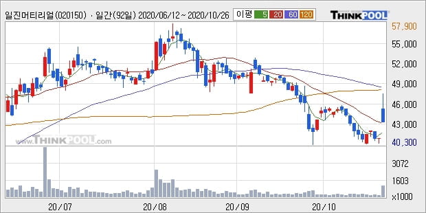 일진머티리얼즈, 상승흐름 전일대비 +5.95%... 이평선 역배열 상황에서 반등 시도