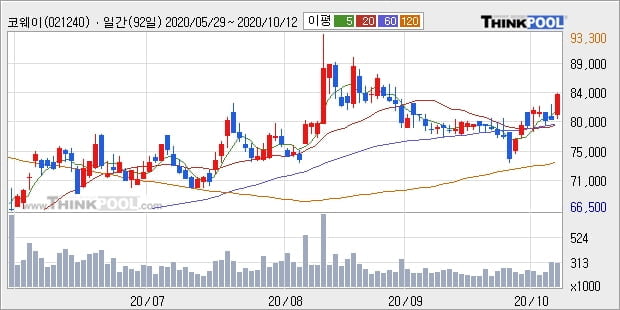 코웨이, 전일대비 5.11% 상승... 외국인 기관 동시 순매수 중